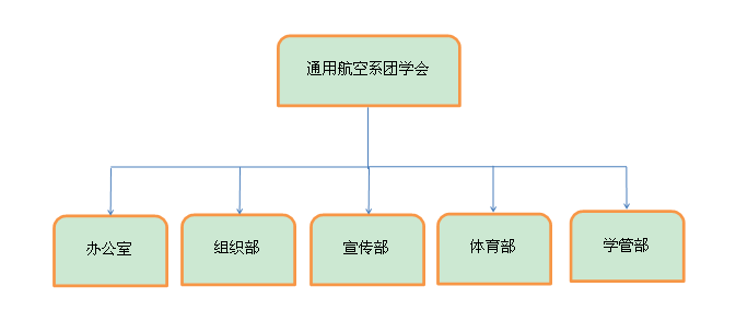 通用航空系团学会部门设置